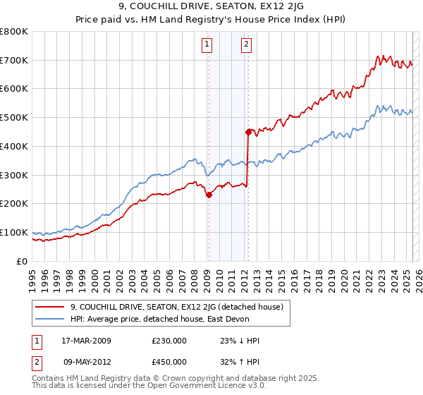 9, COUCHILL DRIVE, SEATON, EX12 2JG: Price paid vs HM Land Registry's House Price Index