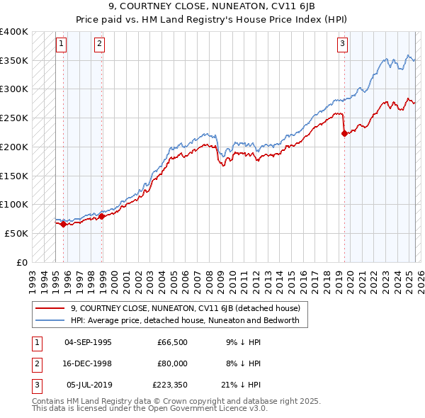 9, COURTNEY CLOSE, NUNEATON, CV11 6JB: Price paid vs HM Land Registry's House Price Index
