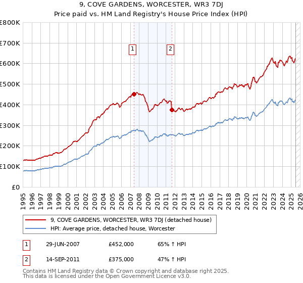 9, COVE GARDENS, WORCESTER, WR3 7DJ: Price paid vs HM Land Registry's House Price Index