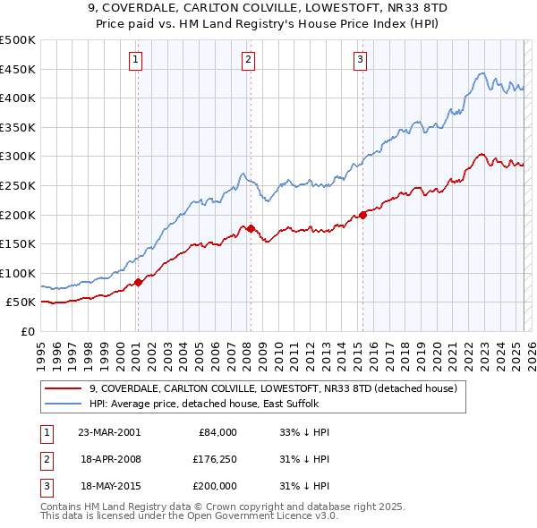 9, COVERDALE, CARLTON COLVILLE, LOWESTOFT, NR33 8TD: Price paid vs HM Land Registry's House Price Index