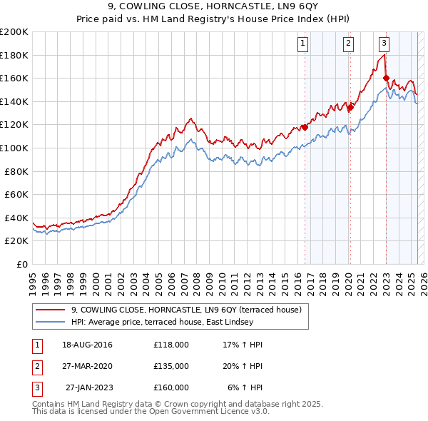9, COWLING CLOSE, HORNCASTLE, LN9 6QY: Price paid vs HM Land Registry's House Price Index