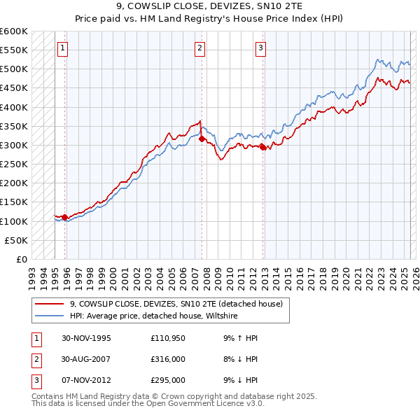 9, COWSLIP CLOSE, DEVIZES, SN10 2TE: Price paid vs HM Land Registry's House Price Index