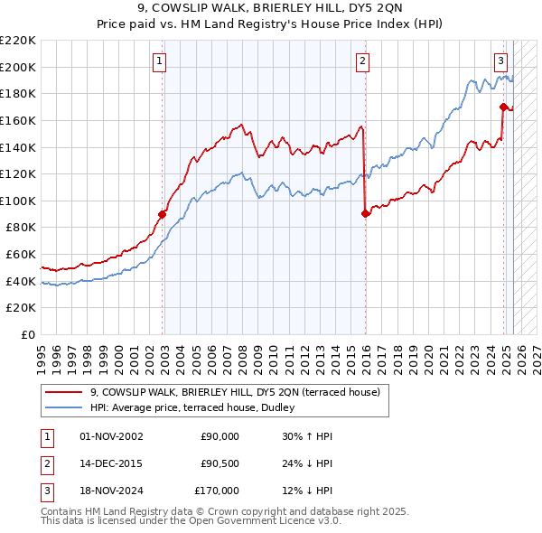 9, COWSLIP WALK, BRIERLEY HILL, DY5 2QN: Price paid vs HM Land Registry's House Price Index