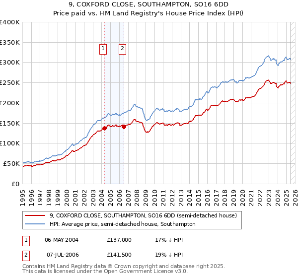 9, COXFORD CLOSE, SOUTHAMPTON, SO16 6DD: Price paid vs HM Land Registry's House Price Index