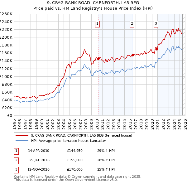 9, CRAG BANK ROAD, CARNFORTH, LA5 9EG: Price paid vs HM Land Registry's House Price Index