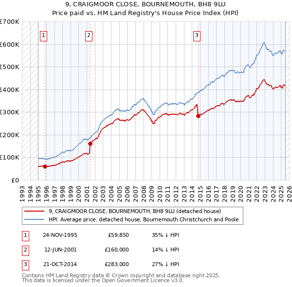 9, CRAIGMOOR CLOSE, BOURNEMOUTH, BH8 9LU: Price paid vs HM Land Registry's House Price Index