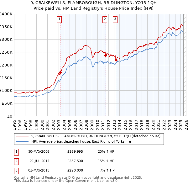 9, CRAIKEWELLS, FLAMBOROUGH, BRIDLINGTON, YO15 1QH: Price paid vs HM Land Registry's House Price Index