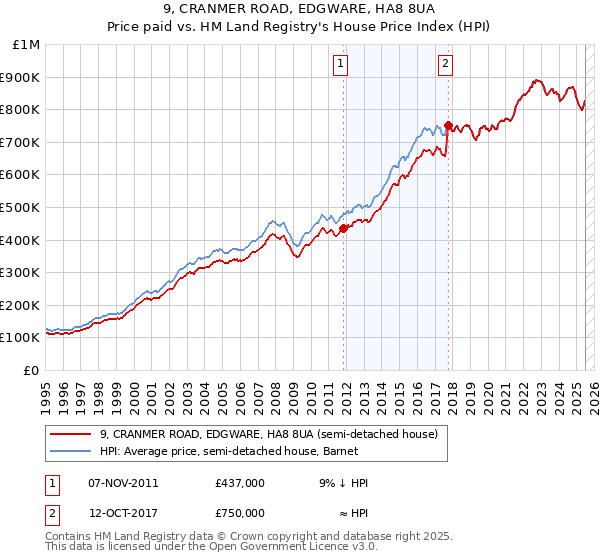 9, CRANMER ROAD, EDGWARE, HA8 8UA: Price paid vs HM Land Registry's House Price Index