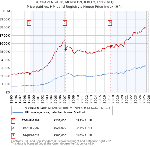 9, CRAVEN PARK, MENSTON, ILKLEY, LS29 6EQ: Price paid vs HM Land Registry's House Price Index