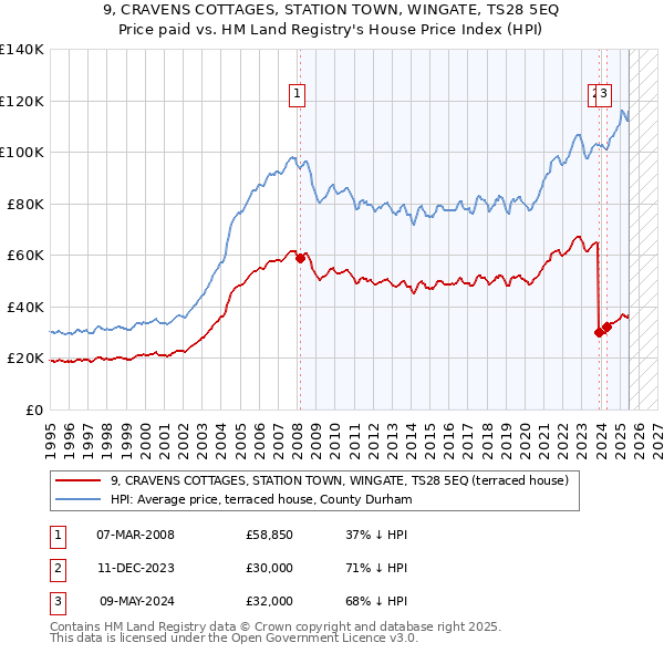 9, CRAVENS COTTAGES, STATION TOWN, WINGATE, TS28 5EQ: Price paid vs HM Land Registry's House Price Index