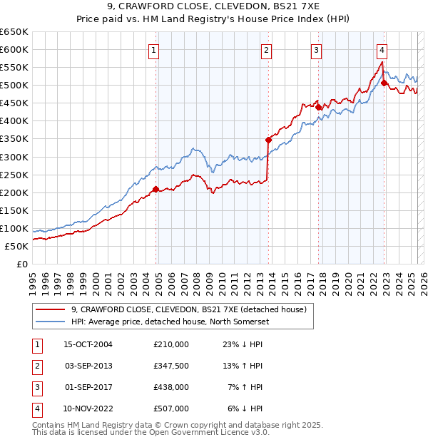 9, CRAWFORD CLOSE, CLEVEDON, BS21 7XE: Price paid vs HM Land Registry's House Price Index