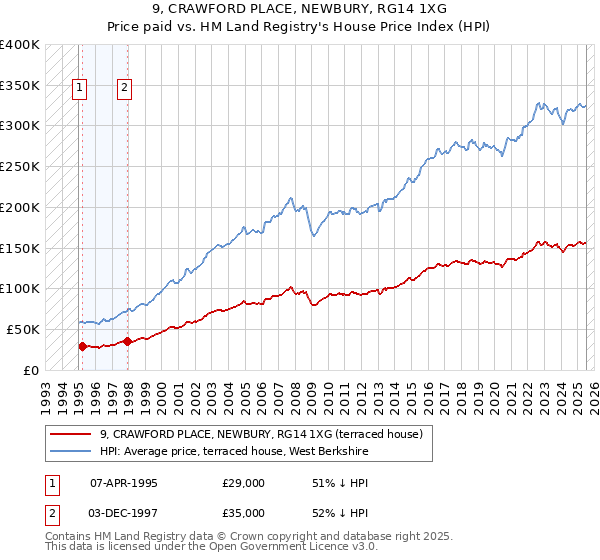 9, CRAWFORD PLACE, NEWBURY, RG14 1XG: Price paid vs HM Land Registry's House Price Index
