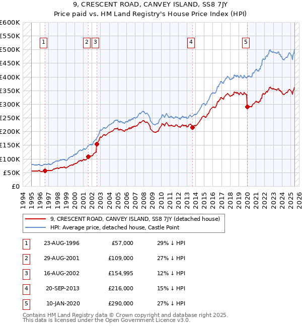 9, CRESCENT ROAD, CANVEY ISLAND, SS8 7JY: Price paid vs HM Land Registry's House Price Index