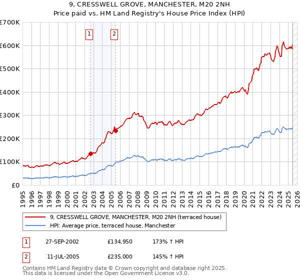 9, CRESSWELL GROVE, MANCHESTER, M20 2NH: Price paid vs HM Land Registry's House Price Index