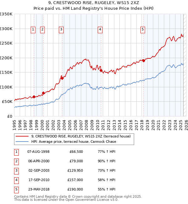 9, CRESTWOOD RISE, RUGELEY, WS15 2XZ: Price paid vs HM Land Registry's House Price Index