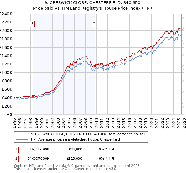 9, CRESWICK CLOSE, CHESTERFIELD, S40 3PX: Price paid vs HM Land Registry's House Price Index