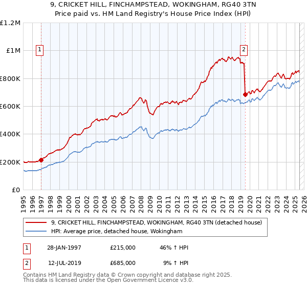 9, CRICKET HILL, FINCHAMPSTEAD, WOKINGHAM, RG40 3TN: Price paid vs HM Land Registry's House Price Index
