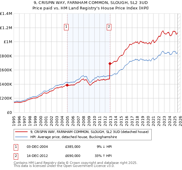 9, CRISPIN WAY, FARNHAM COMMON, SLOUGH, SL2 3UD: Price paid vs HM Land Registry's House Price Index