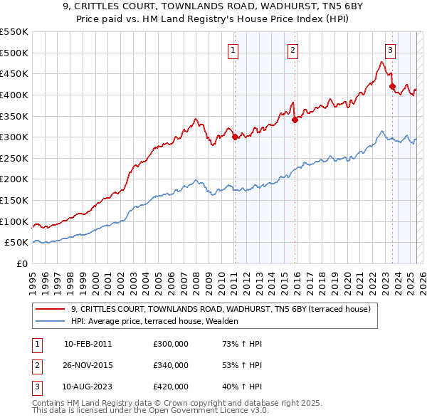 9, CRITTLES COURT, TOWNLANDS ROAD, WADHURST, TN5 6BY: Price paid vs HM Land Registry's House Price Index