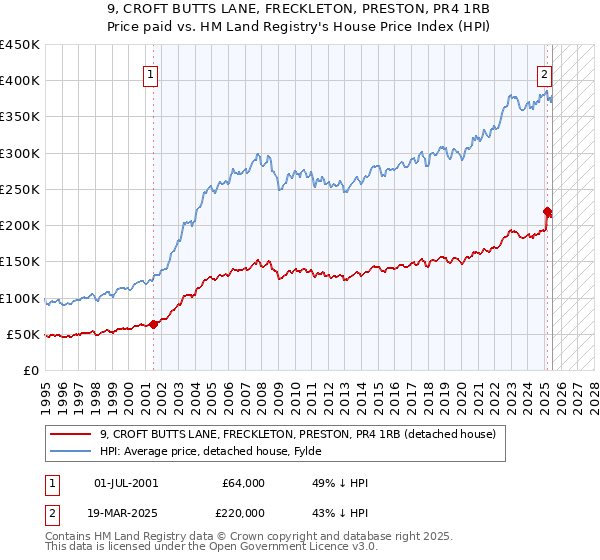 9, CROFT BUTTS LANE, FRECKLETON, PRESTON, PR4 1RB: Price paid vs HM Land Registry's House Price Index