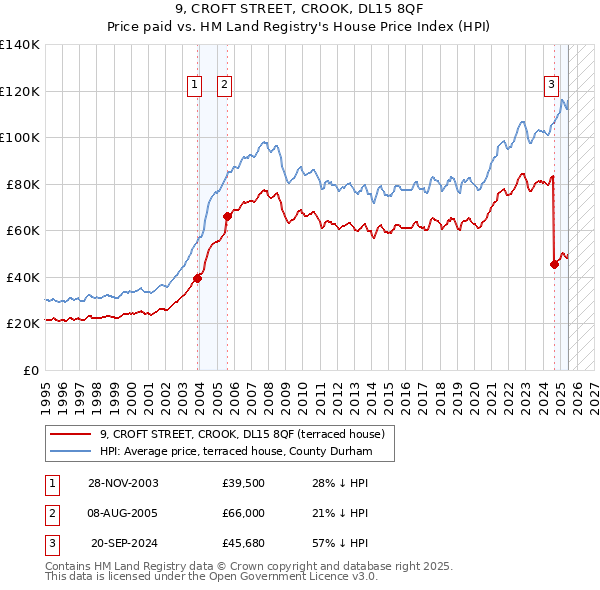 9, CROFT STREET, CROOK, DL15 8QF: Price paid vs HM Land Registry's House Price Index