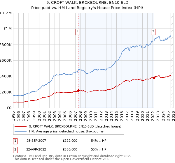 9, CROFT WALK, BROXBOURNE, EN10 6LD: Price paid vs HM Land Registry's House Price Index