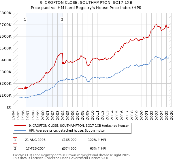 9, CROFTON CLOSE, SOUTHAMPTON, SO17 1XB: Price paid vs HM Land Registry's House Price Index