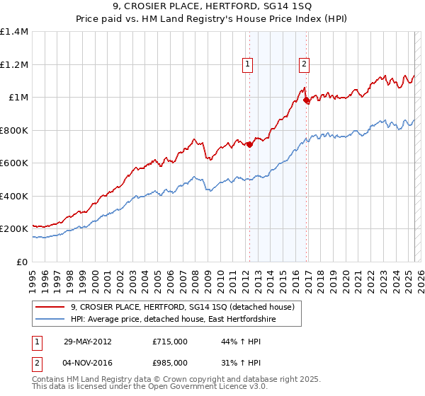 9, CROSIER PLACE, HERTFORD, SG14 1SQ: Price paid vs HM Land Registry's House Price Index