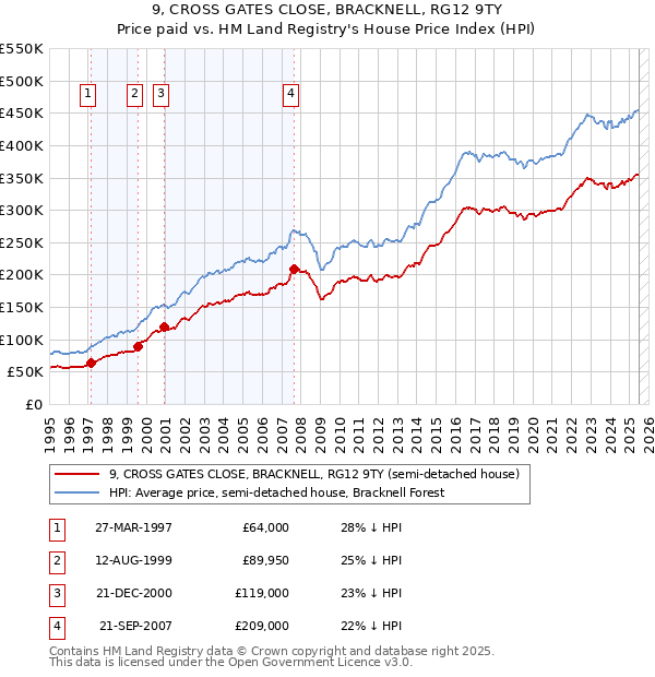 9, CROSS GATES CLOSE, BRACKNELL, RG12 9TY: Price paid vs HM Land Registry's House Price Index
