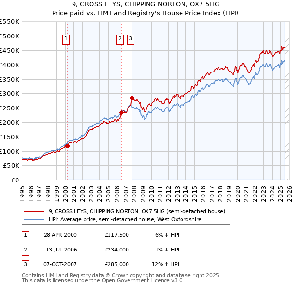 9, CROSS LEYS, CHIPPING NORTON, OX7 5HG: Price paid vs HM Land Registry's House Price Index