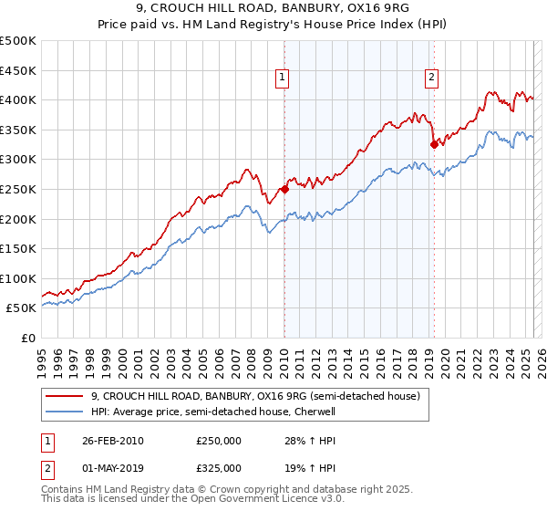 9, CROUCH HILL ROAD, BANBURY, OX16 9RG: Price paid vs HM Land Registry's House Price Index
