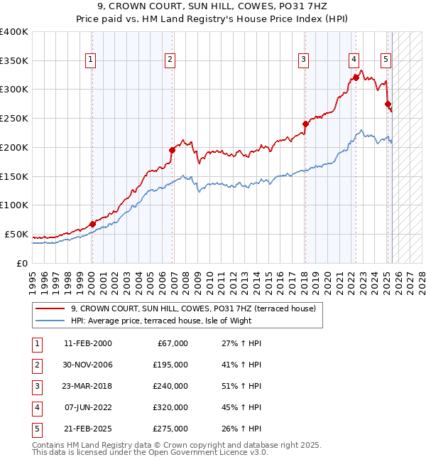 9, CROWN COURT, SUN HILL, COWES, PO31 7HZ: Price paid vs HM Land Registry's House Price Index