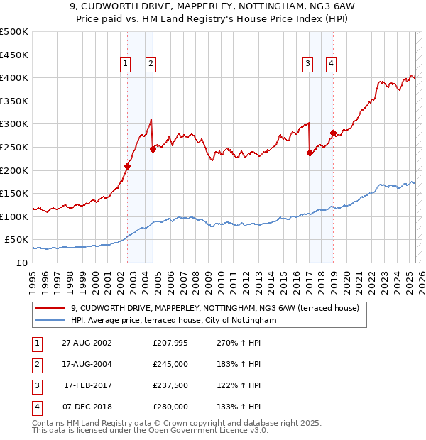 9, CUDWORTH DRIVE, MAPPERLEY, NOTTINGHAM, NG3 6AW: Price paid vs HM Land Registry's House Price Index