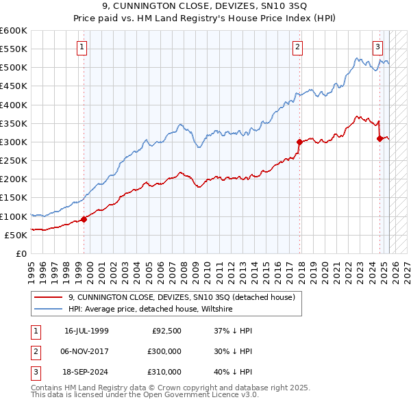 9, CUNNINGTON CLOSE, DEVIZES, SN10 3SQ: Price paid vs HM Land Registry's House Price Index