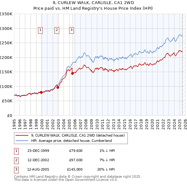 9, CURLEW WALK, CARLISLE, CA1 2WD: Price paid vs HM Land Registry's House Price Index