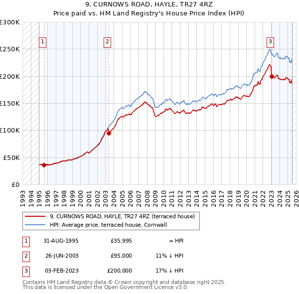 9, CURNOWS ROAD, HAYLE, TR27 4RZ: Price paid vs HM Land Registry's House Price Index