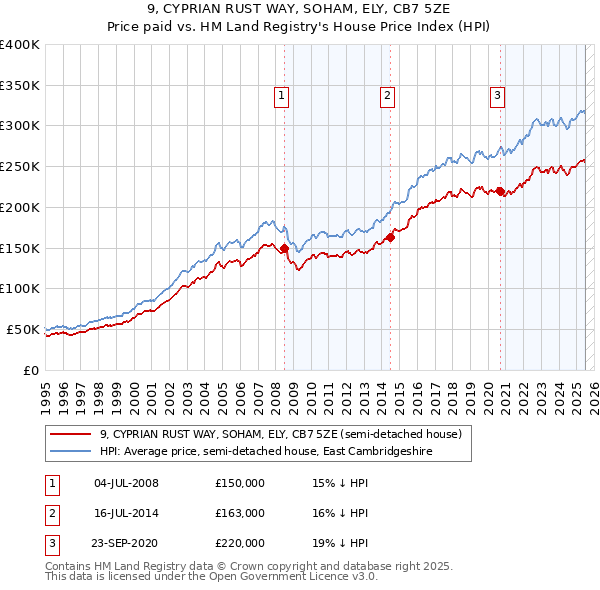 9, CYPRIAN RUST WAY, SOHAM, ELY, CB7 5ZE: Price paid vs HM Land Registry's House Price Index