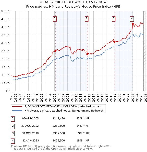 9, DAISY CROFT, BEDWORTH, CV12 0GW: Price paid vs HM Land Registry's House Price Index