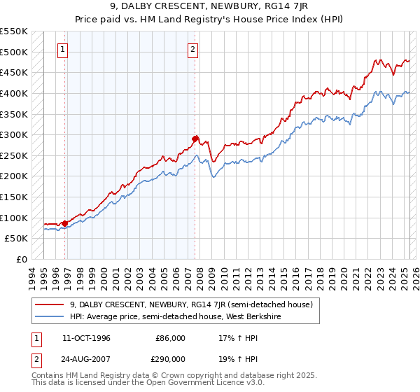 9, DALBY CRESCENT, NEWBURY, RG14 7JR: Price paid vs HM Land Registry's House Price Index