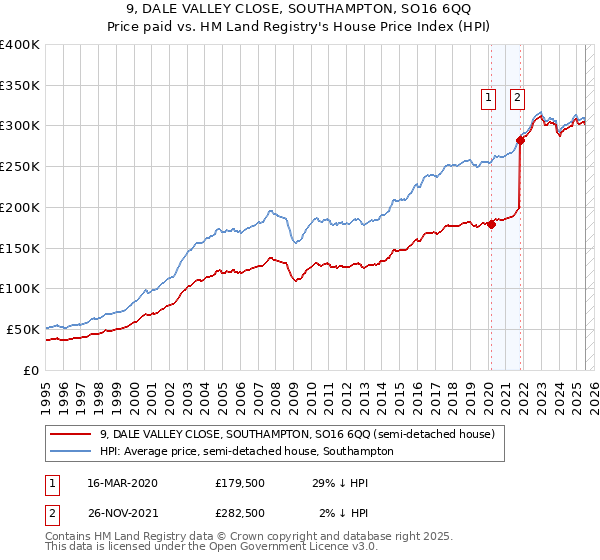 9, DALE VALLEY CLOSE, SOUTHAMPTON, SO16 6QQ: Price paid vs HM Land Registry's House Price Index