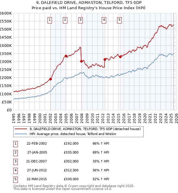 9, DALEFIELD DRIVE, ADMASTON, TELFORD, TF5 0DP: Price paid vs HM Land Registry's House Price Index