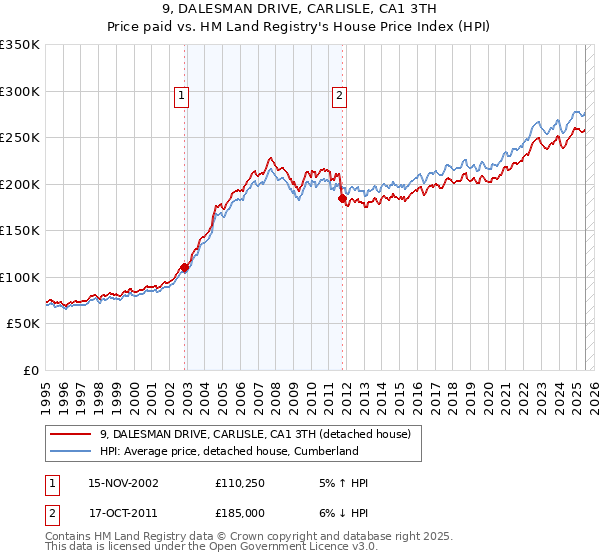 9, DALESMAN DRIVE, CARLISLE, CA1 3TH: Price paid vs HM Land Registry's House Price Index