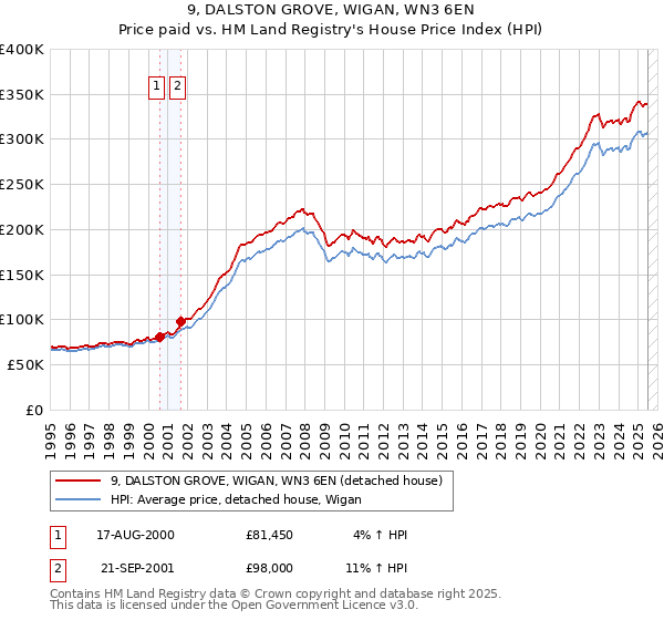 9, DALSTON GROVE, WIGAN, WN3 6EN: Price paid vs HM Land Registry's House Price Index