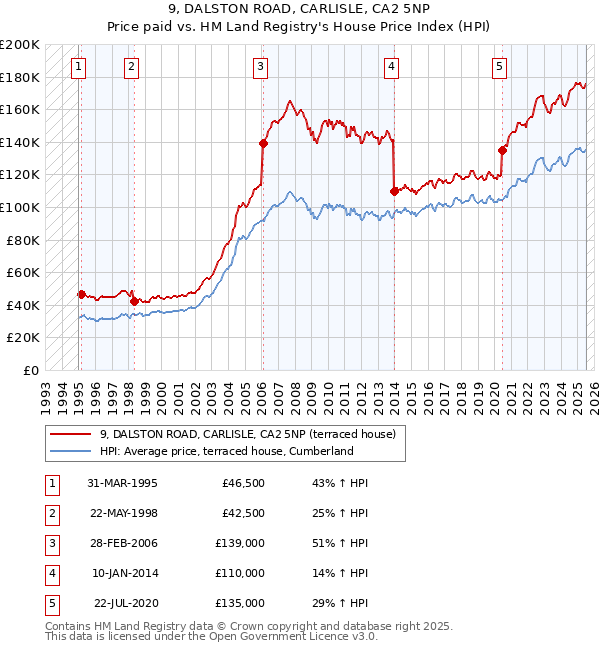 9, DALSTON ROAD, CARLISLE, CA2 5NP: Price paid vs HM Land Registry's House Price Index