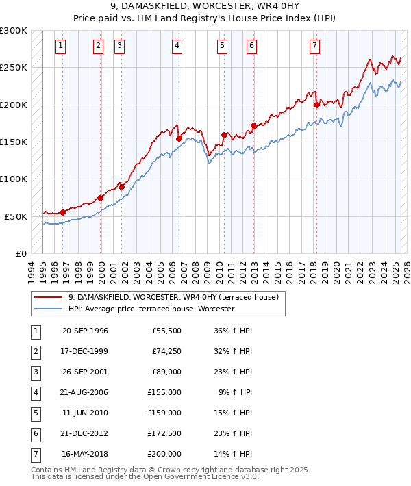 9, DAMASKFIELD, WORCESTER, WR4 0HY: Price paid vs HM Land Registry's House Price Index