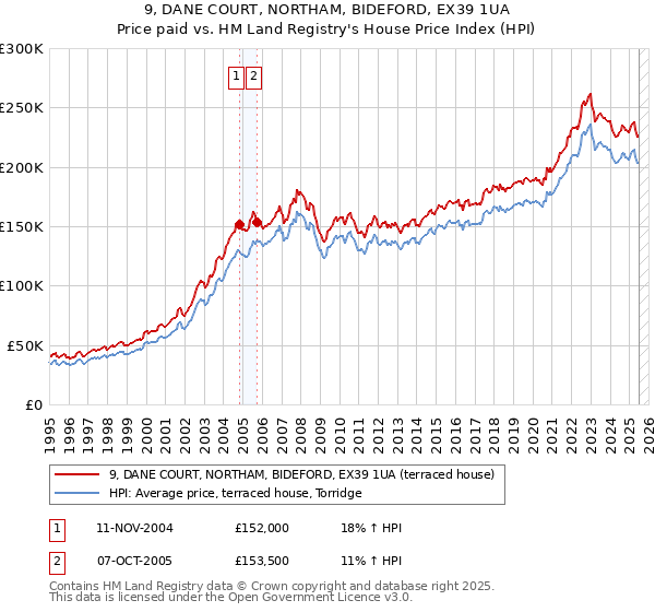 9, DANE COURT, NORTHAM, BIDEFORD, EX39 1UA: Price paid vs HM Land Registry's House Price Index