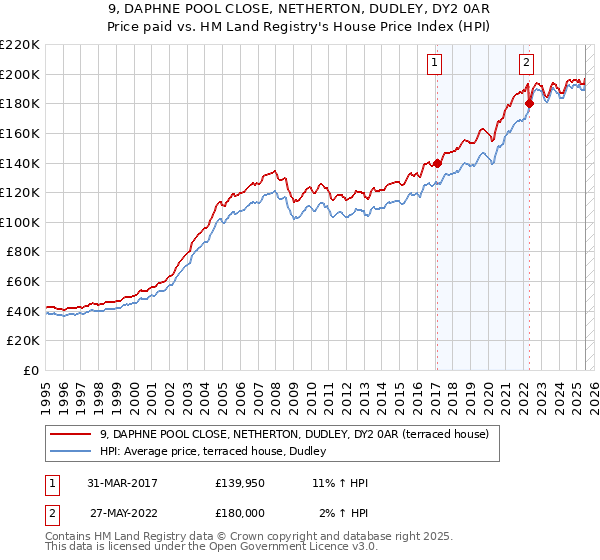 9, DAPHNE POOL CLOSE, NETHERTON, DUDLEY, DY2 0AR: Price paid vs HM Land Registry's House Price Index