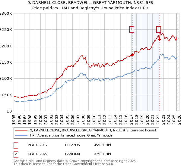 9, DARNELL CLOSE, BRADWELL, GREAT YARMOUTH, NR31 9FS: Price paid vs HM Land Registry's House Price Index