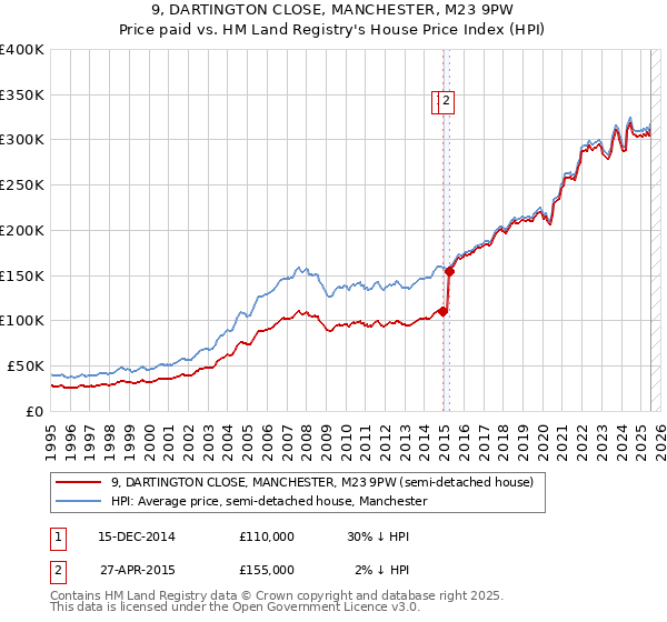 9, DARTINGTON CLOSE, MANCHESTER, M23 9PW: Price paid vs HM Land Registry's House Price Index