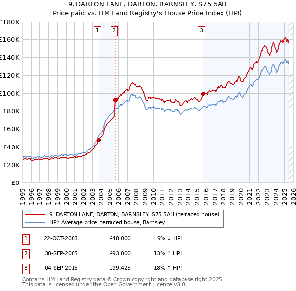9, DARTON LANE, DARTON, BARNSLEY, S75 5AH: Price paid vs HM Land Registry's House Price Index